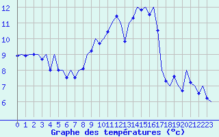 Courbe de tempratures pour Payerne (Sw)