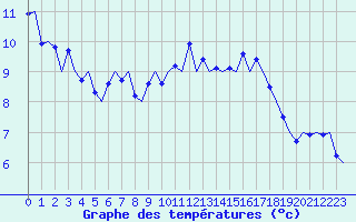 Courbe de tempratures pour Laupheim
