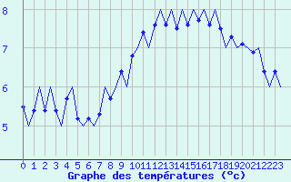 Courbe de tempratures pour Groningen Airport Eelde