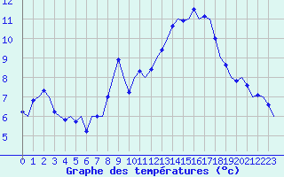 Courbe de tempratures pour Muenster / Osnabrueck