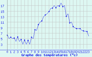 Courbe de tempratures pour Payerne (Sw)
