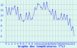 Courbe de tempratures pour San Sebastian (Esp)