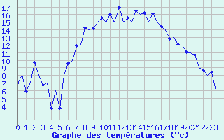 Courbe de tempratures pour Locarno-Magadino