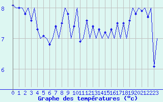 Courbe de tempratures pour Platform Buitengaats/BG-OHVS2