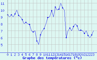 Courbe de tempratures pour Madrid / Barajas (Esp)