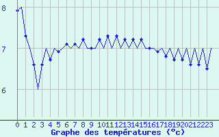 Courbe de tempratures pour Platform K14-fa-1c Sea