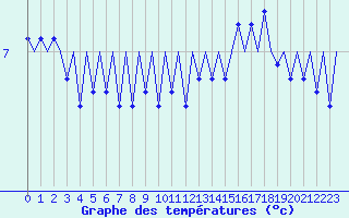 Courbe de tempratures pour Platform F3-fb-1 Sea