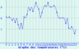 Courbe de tempratures pour Haugesund / Karmoy