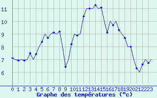 Courbe de tempratures pour Odiham