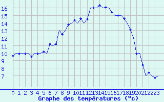 Courbe de tempratures pour Volkel
