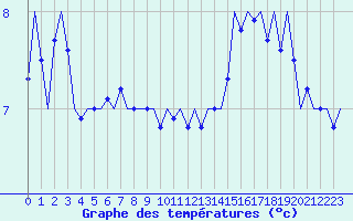 Courbe de tempratures pour Platform Awg-1 Sea