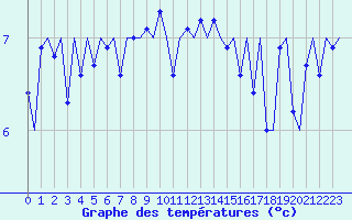 Courbe de tempratures pour Platforme D15-fa-1 Sea