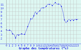 Courbe de tempratures pour Wattisham