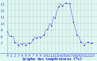 Courbe de tempratures pour Frankfort (All)