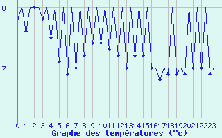 Courbe de tempratures pour Payerne (Sw)