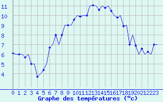 Courbe de tempratures pour Amsterdam Airport Schiphol