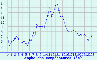Courbe de tempratures pour Kristiansund / Kvernberget