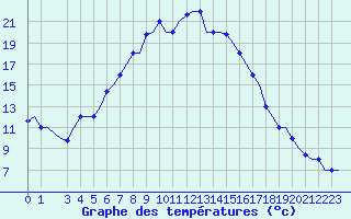 Courbe de tempratures pour Kalamata Airport