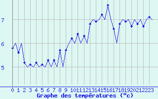 Courbe de tempratures pour Lugano (Sw)