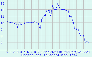 Courbe de tempratures pour Valley