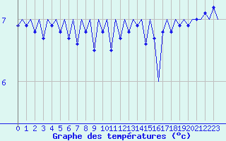 Courbe de tempratures pour Platform L9-ff-1 Sea
