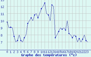 Courbe de tempratures pour Niederstetten