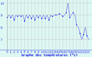 Courbe de tempratures pour Platforme D15-fa-1 Sea