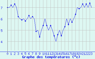 Courbe de tempratures pour Platform J6-a Sea