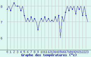 Courbe de tempratures pour Platform Awg-1 Sea