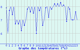 Courbe de tempratures pour Le Goeree