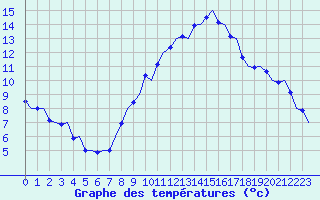 Courbe de tempratures pour Schaffen (Be)