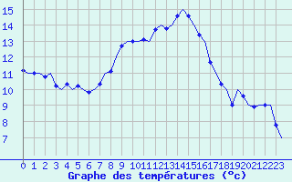 Courbe de tempratures pour Salzburg-Flughafen