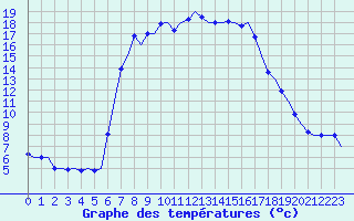 Courbe de tempratures pour Tivat