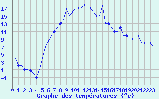 Courbe de tempratures pour Minsk