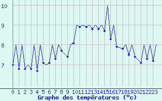 Courbe de tempratures pour Payerne (Sw)