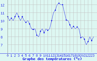 Courbe de tempratures pour Maastricht / Zuid Limburg (PB)
