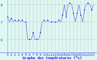 Courbe de tempratures pour Platform Awg-1 Sea