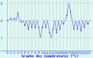 Courbe de tempratures pour Platform F3-fb-1 Sea