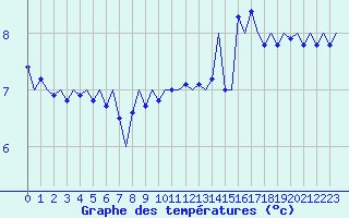Courbe de tempratures pour Le Goeree