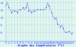 Courbe de tempratures pour Beauvechain (Be)