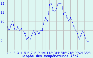 Courbe de tempratures pour Saarbruecken / Ensheim