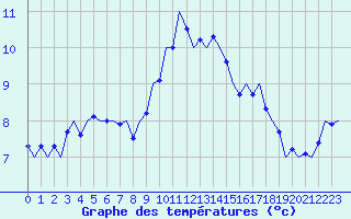 Courbe de tempratures pour Laage