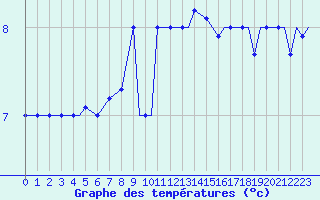 Courbe de tempratures pour Spangdahlem