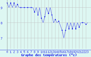 Courbe de tempratures pour Satenas