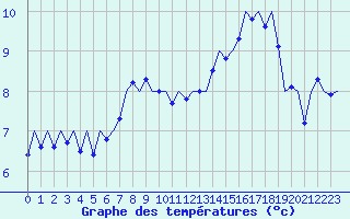 Courbe de tempratures pour Bueckeburg