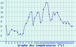 Courbe de tempratures pour Luxembourg (Lux)