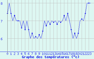 Courbe de tempratures pour Platform F3-fb-1 Sea