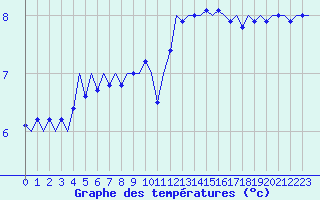 Courbe de tempratures pour Platform Hoorn-a Sea