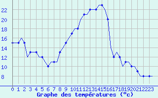 Courbe de tempratures pour Colmar - Houssen (68)