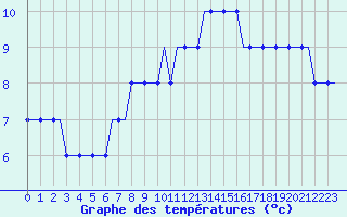 Courbe de tempratures pour Heidrun